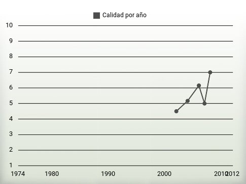 Calidad por año