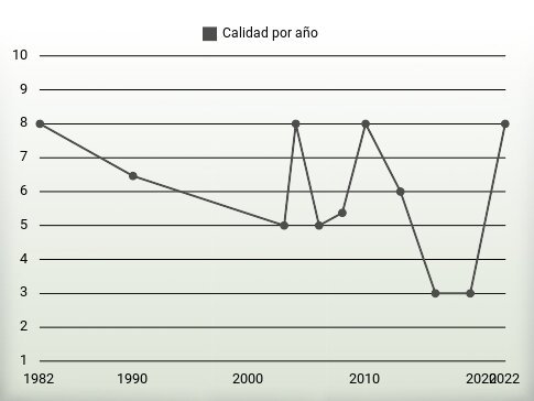Calidad por año