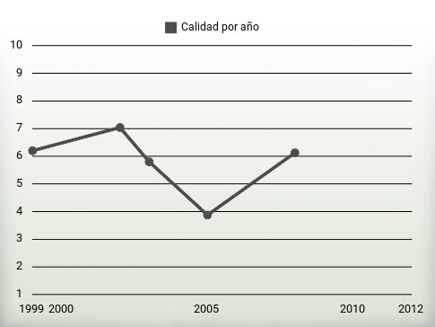 Calidad por año
