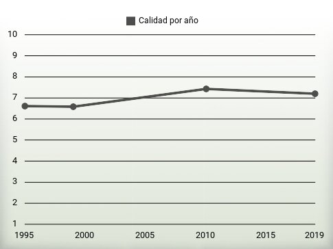 Calidad por año