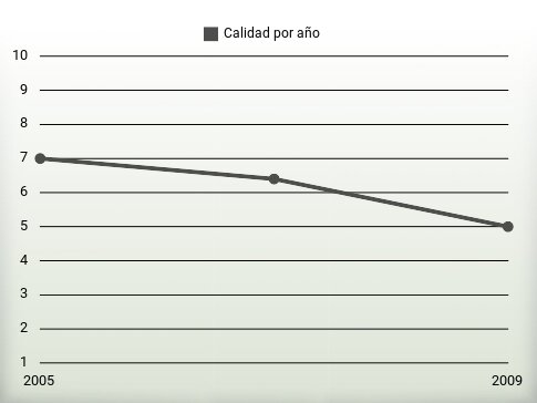 Calidad por año