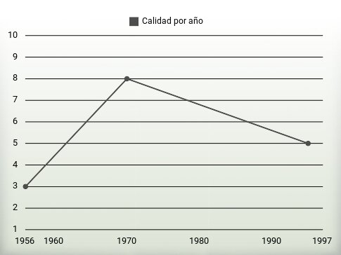 Calidad por año