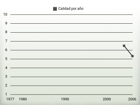 Calidad por año