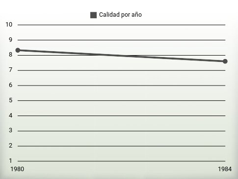 Calidad por año