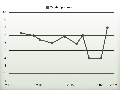 Calidad por año