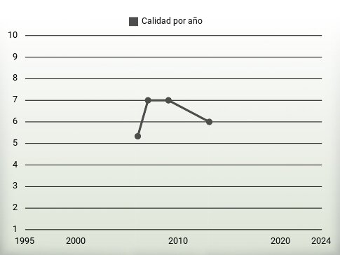 Calidad por año