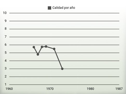 Calidad por año