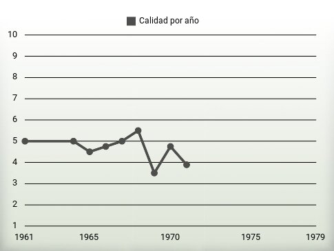 Calidad por año