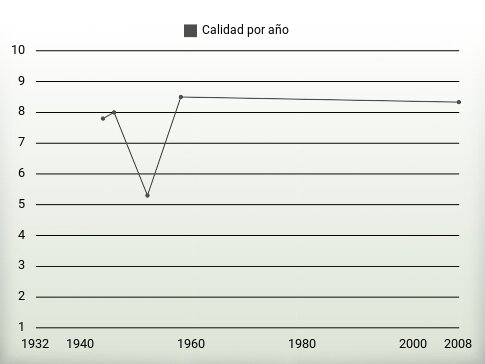 Calidad por año