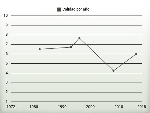 Calidad por año