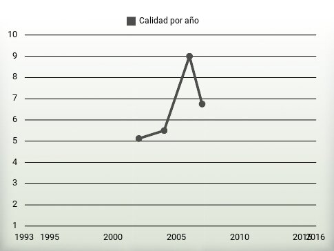 Calidad por año