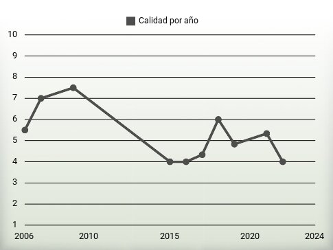 Calidad por año