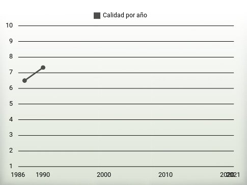 Calidad por año