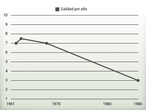 Calidad por año