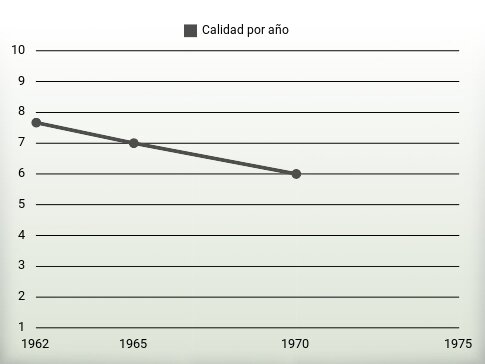 Calidad por año