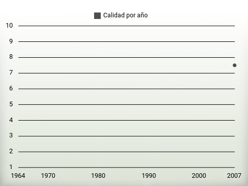 Calidad por año