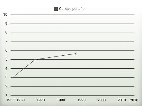 Calidad por año