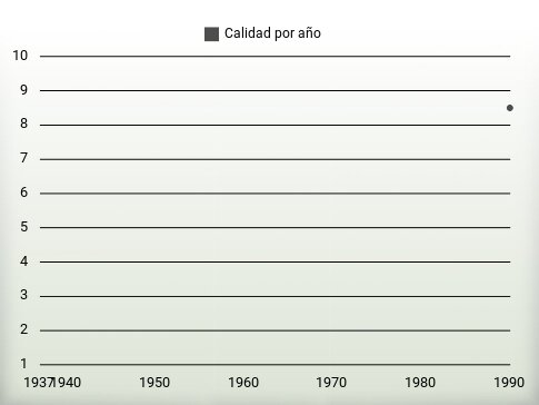 Calidad por año