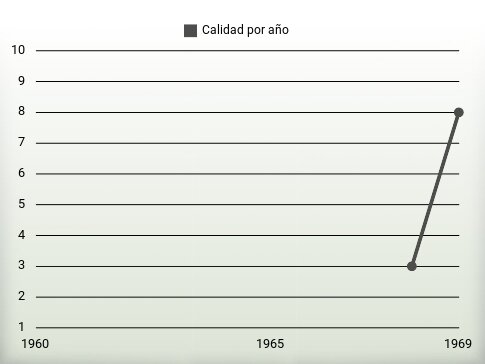 Calidad por año