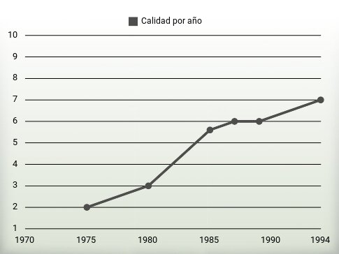 Calidad por año