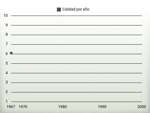 Calidad por año