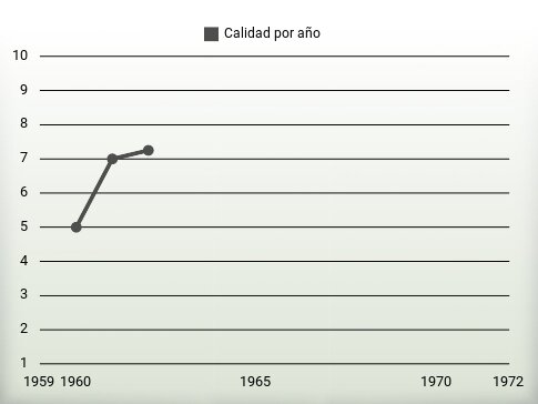 Calidad por año