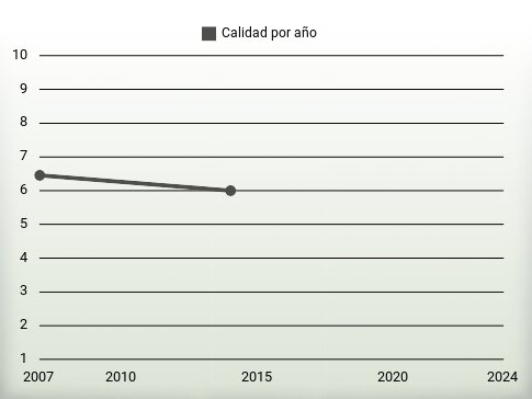 Calidad por año