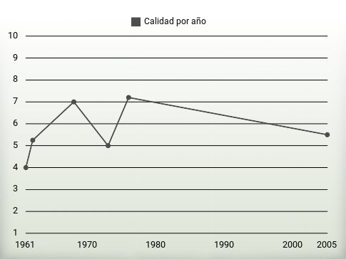 Calidad por año