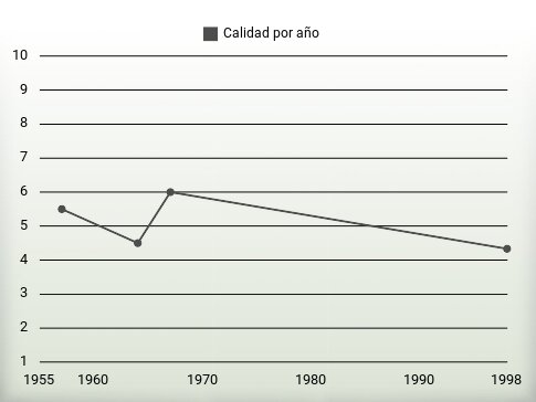 Calidad por año