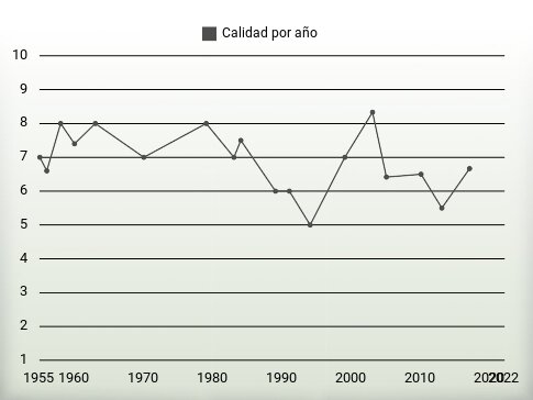 Calidad por año