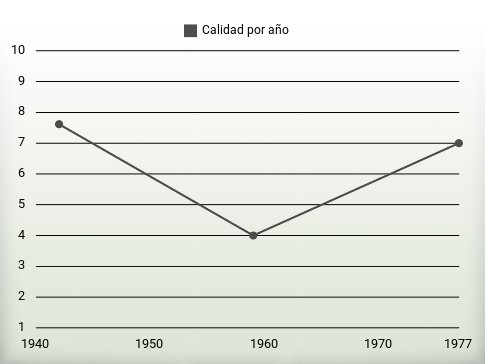 Calidad por año