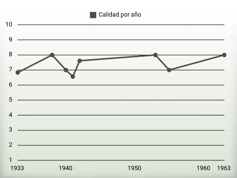 Calidad por año