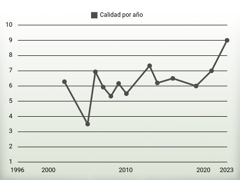 Calidad por año