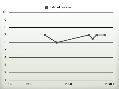 Calidad por año