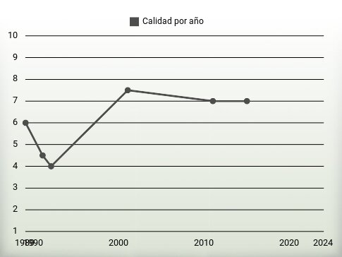 Calidad por año