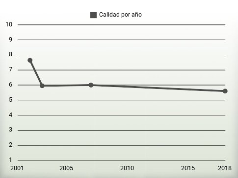 Calidad por año