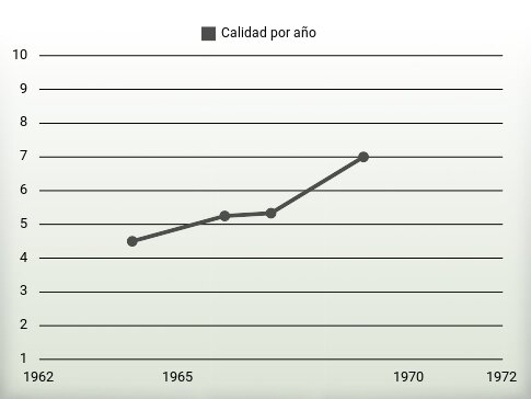 Calidad por año