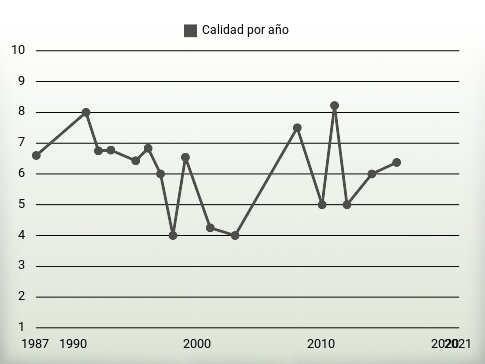 Calidad por año