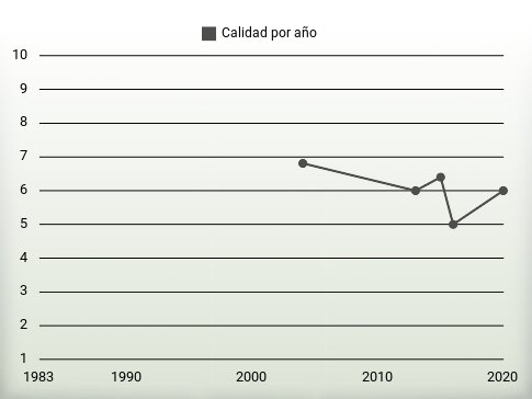 Calidad por año