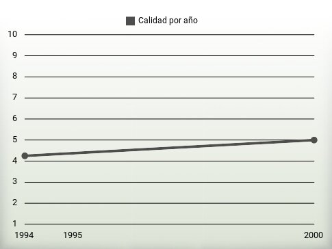 Calidad por año