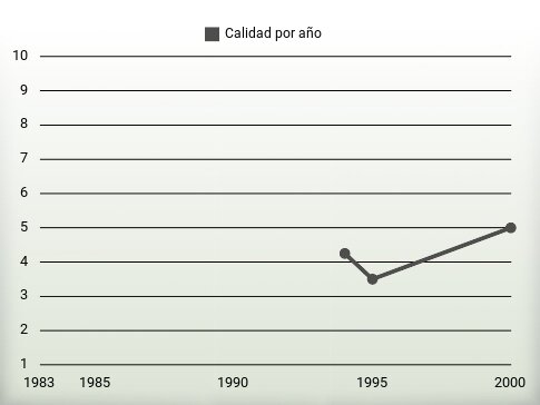 Calidad por año