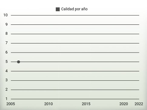 Calidad por año