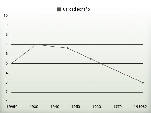 Calidad por año