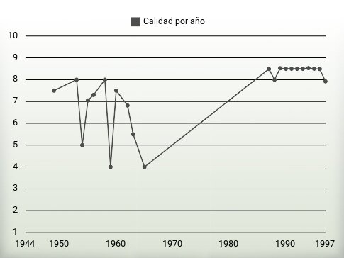 Calidad por año