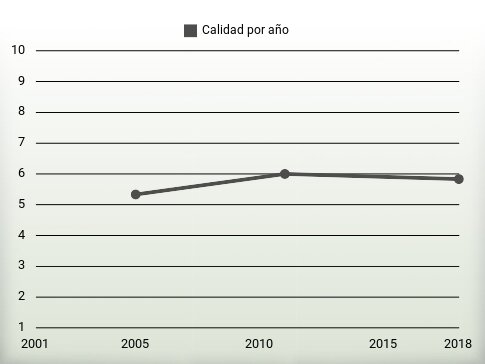 Calidad por año