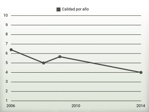 Calidad por año