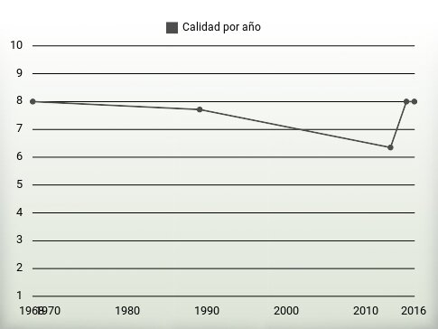 Calidad por año