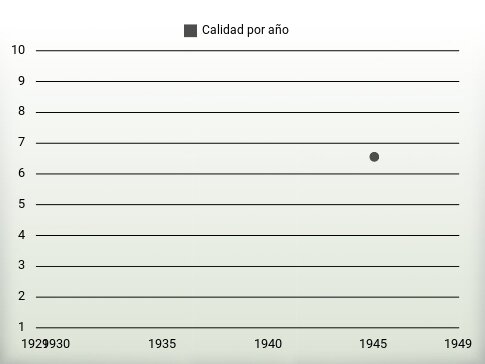 Calidad por año