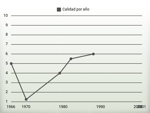 Calidad por año