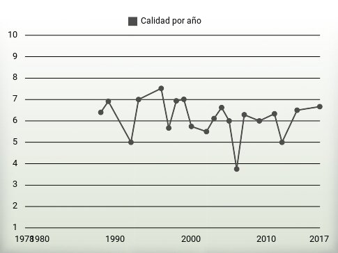Calidad por año